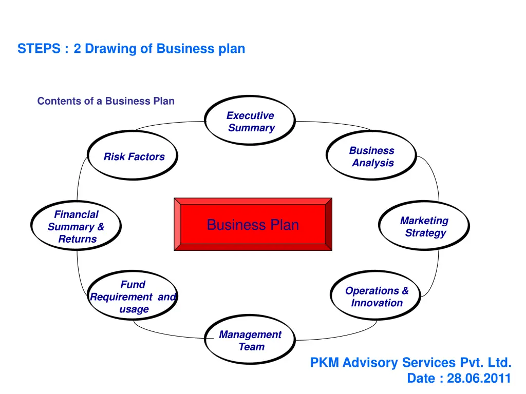 steps 2 drawing of business plan