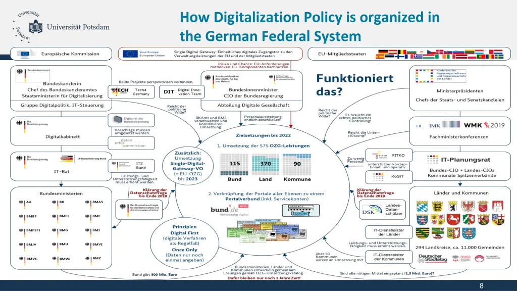 how digitalization policy is organized