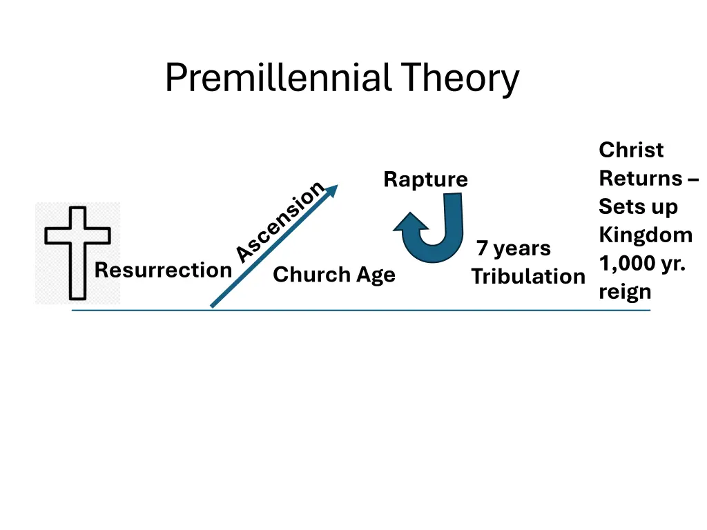 premillennial theory