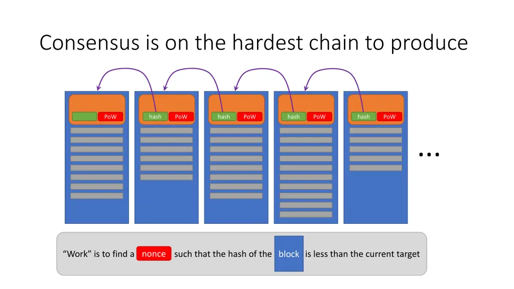 consensus is on the hardest chain to produce