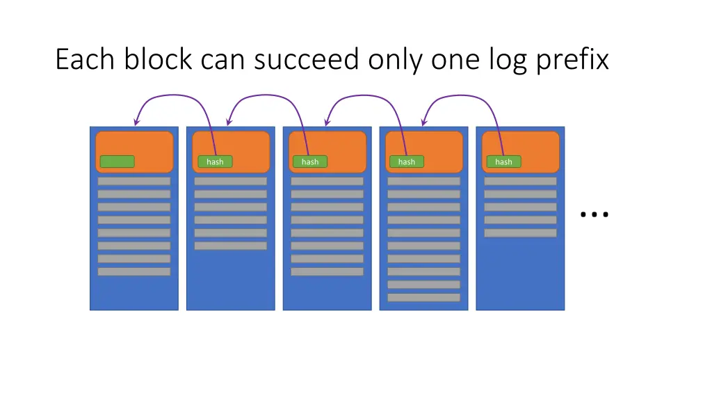 each block can succeed only one log prefix