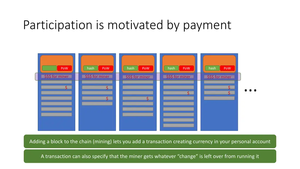 participation is motivated by payment