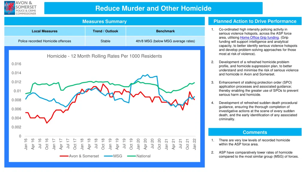 reduce murder and other homicide