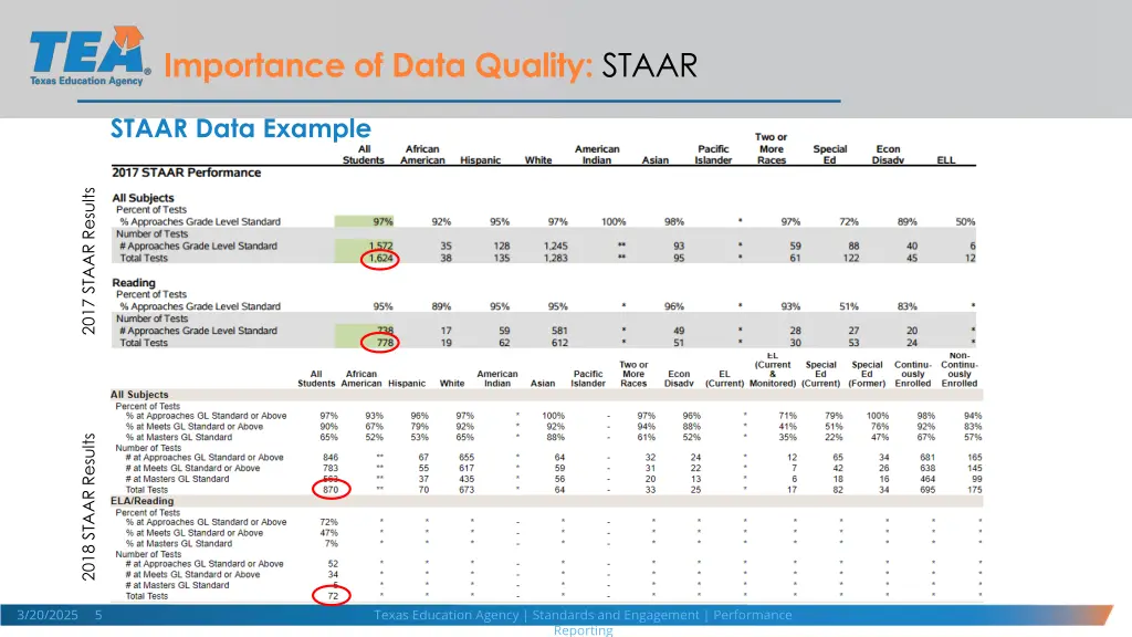 importance of data quality staar 1