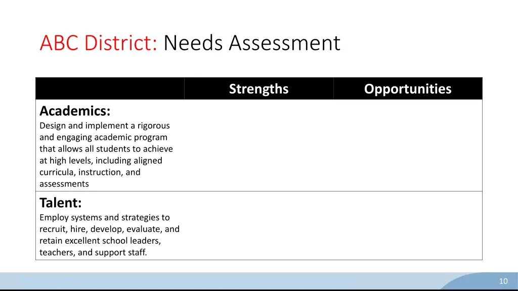 abc district needs assessment
