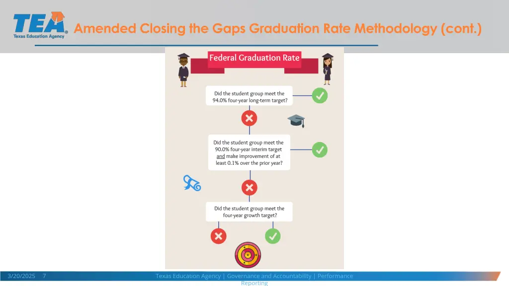 amended closing the gaps graduation rate