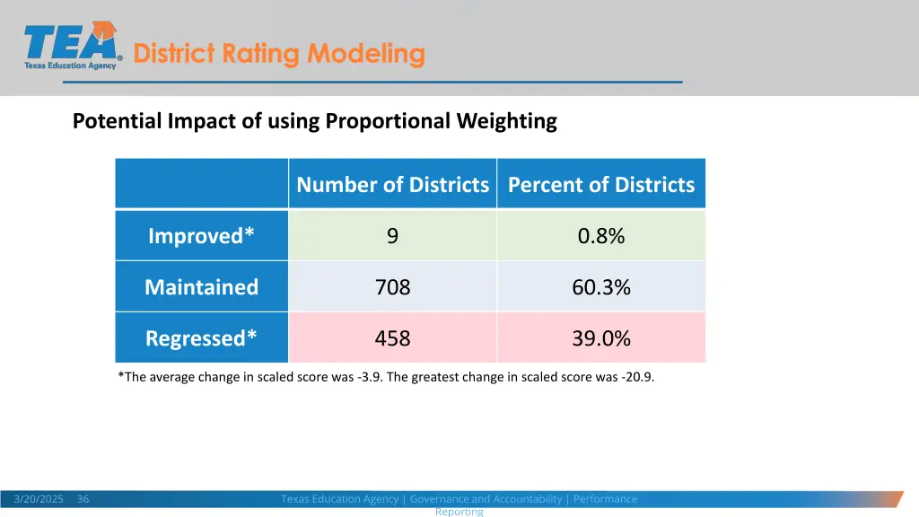 district rating modeling 1