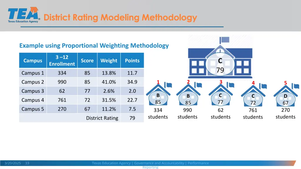 district rating modeling methodology 2