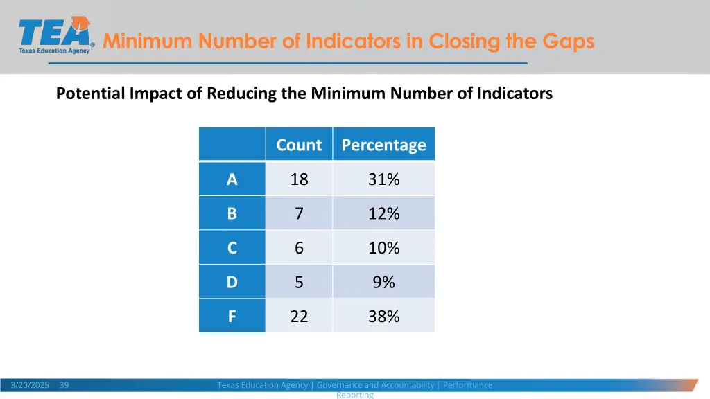minimum number of indicators in closing the gaps 1