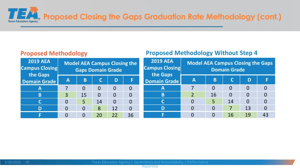 proposed closing the gaps graduation rate 6
