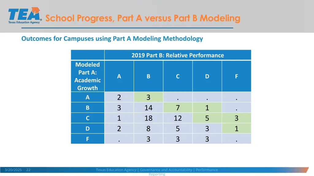 school progress part a versus part b modeling