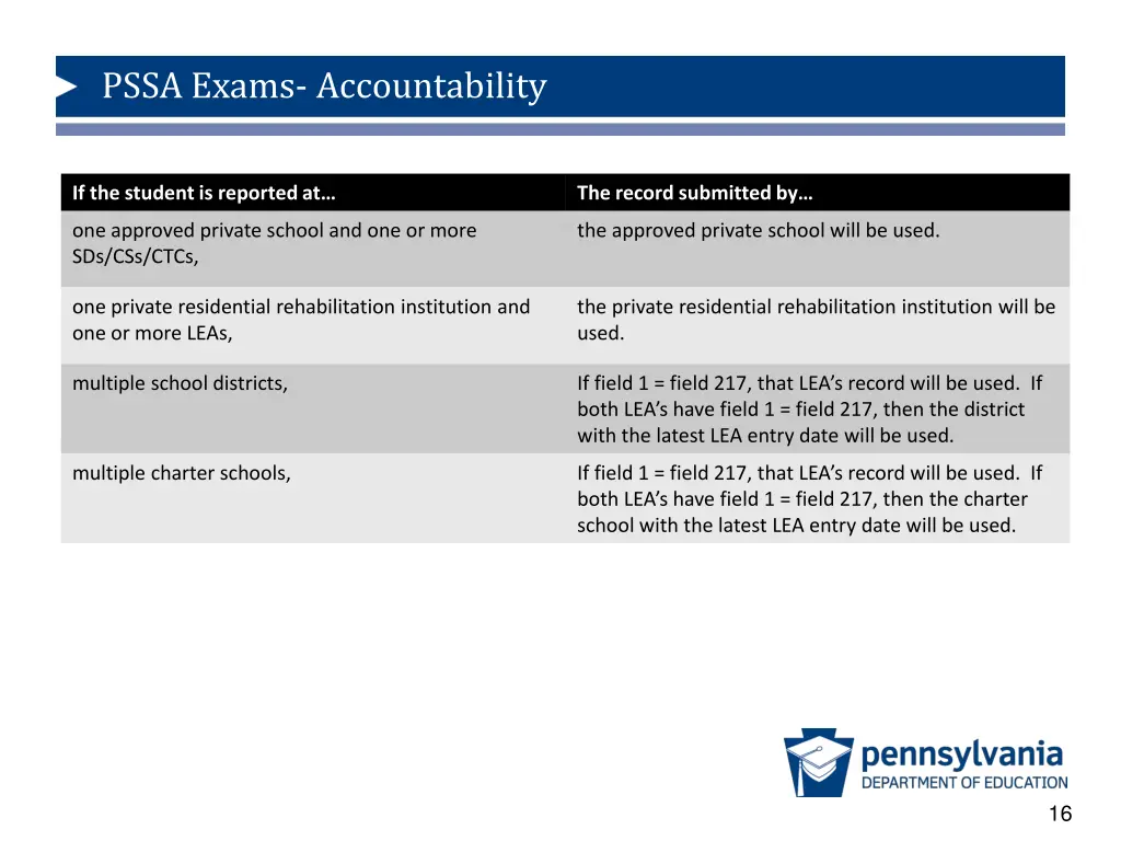 pssa exams accountability 14