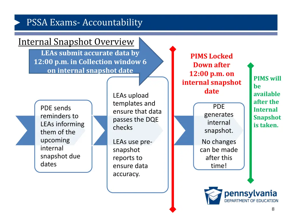 pssa exams accountability 6