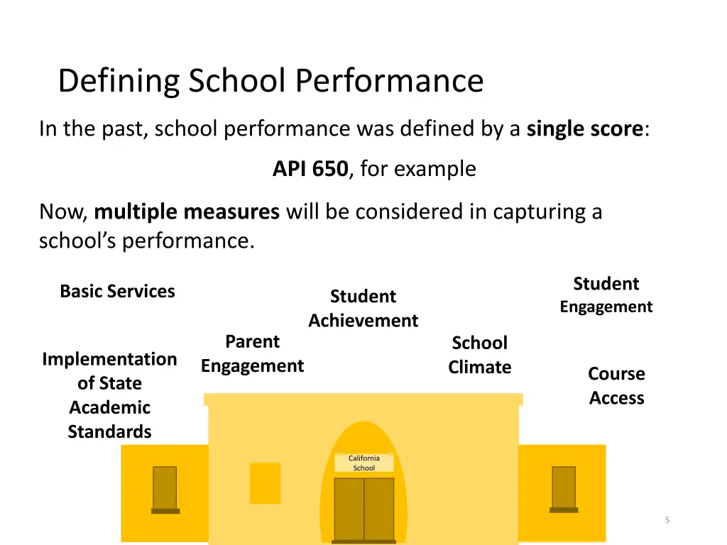defining school performance