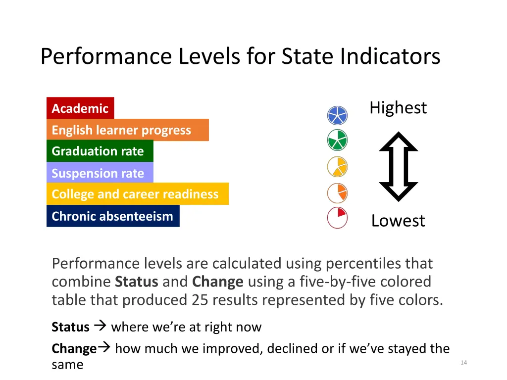 performance levels for state indicators