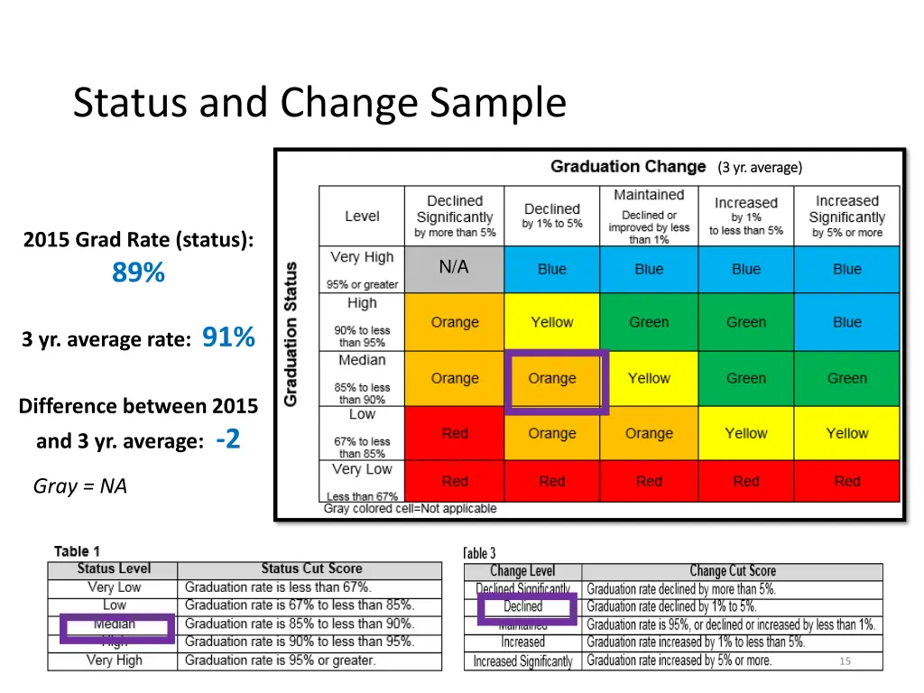status and change sample