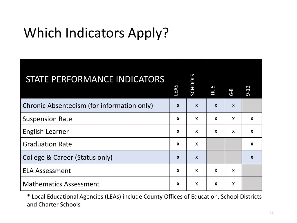which indicators apply