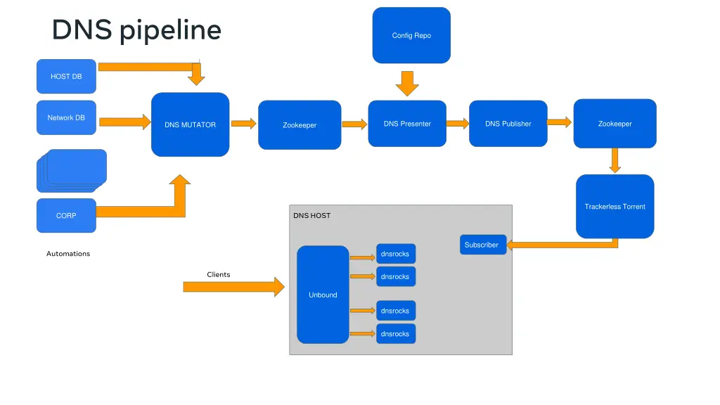 dns pipeline