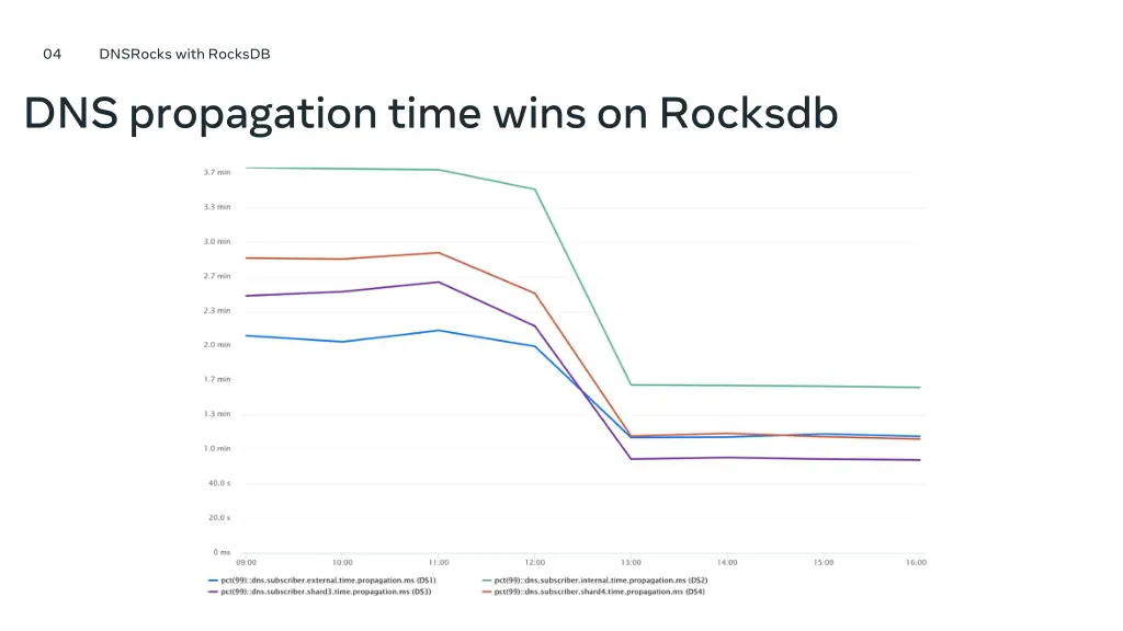 dnsrocks with rocksdb dns propagation time wins