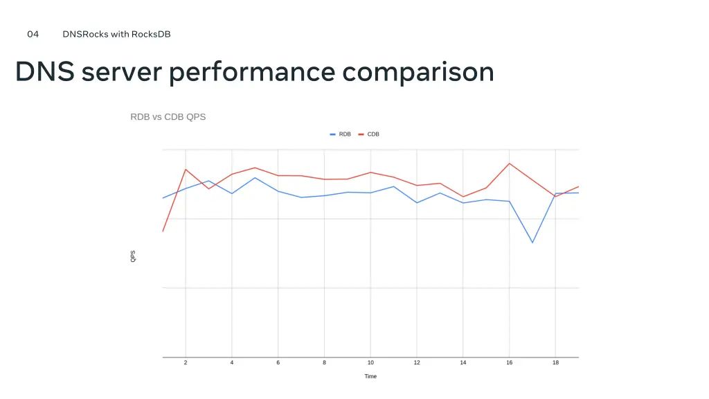 dnsrocks with rocksdb dns server performance