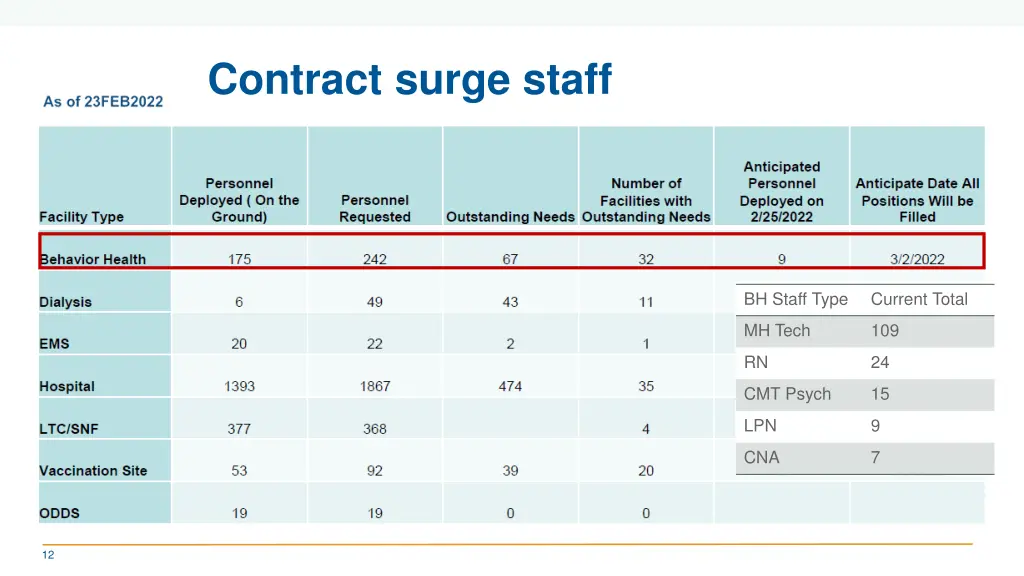 contract surge staff