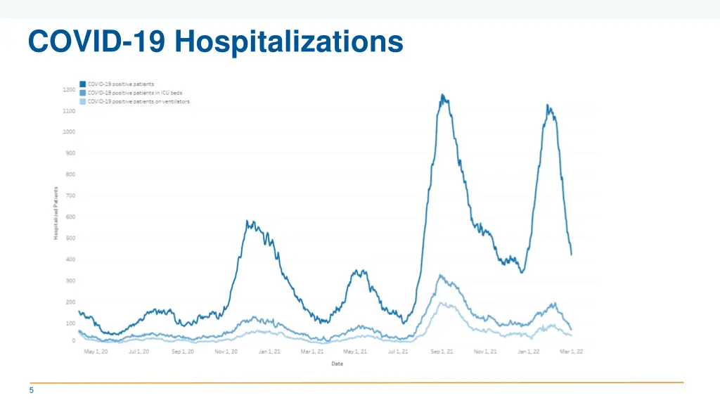 covid 19 hospitalizations