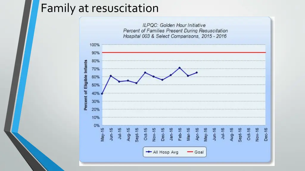family at resuscitation