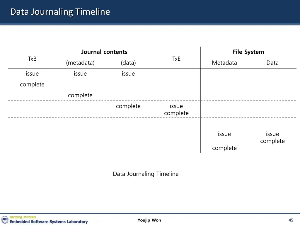 data journaling timeline