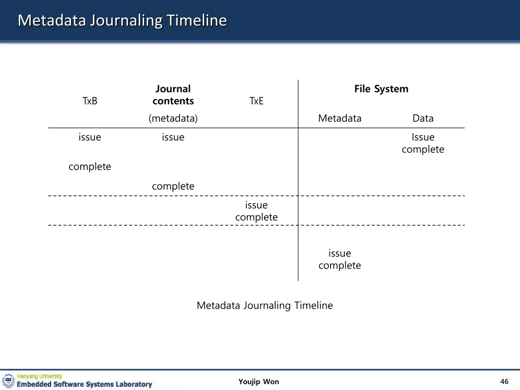 metadata journaling timeline
