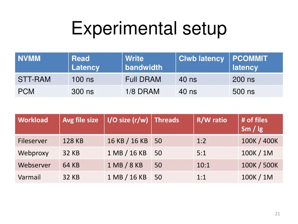 experimental setup