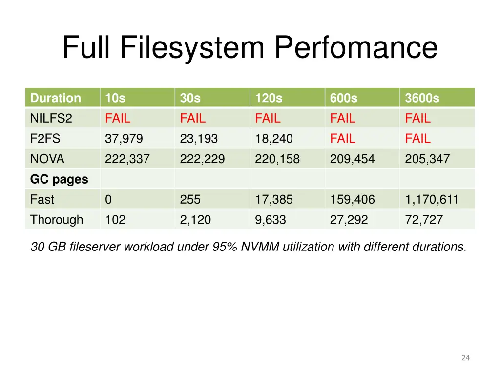 full filesystem perfomance