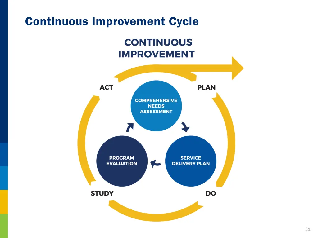 continuous improvement cycle