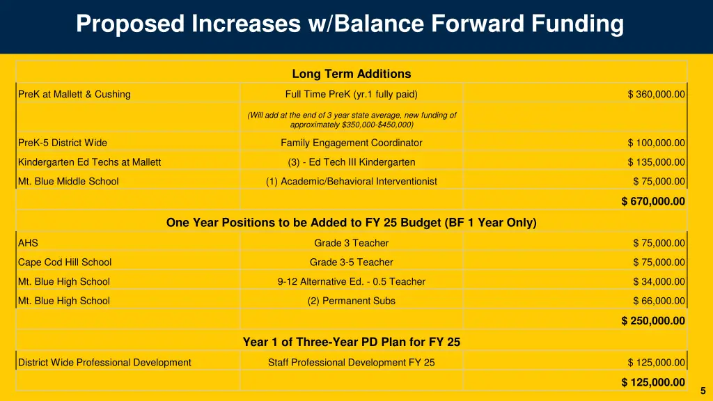 proposed increases w balance forward funding