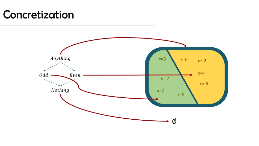 concretization