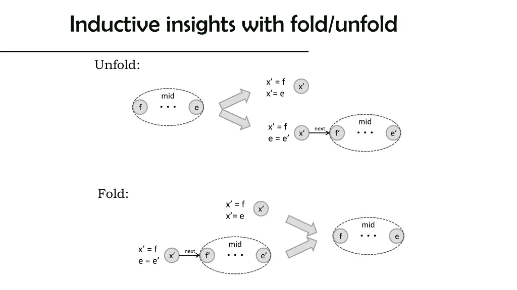 inductive insights with fold unfold 2