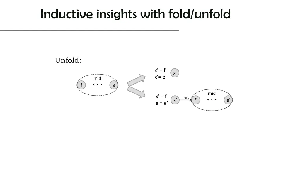 inductive insights with fold unfold