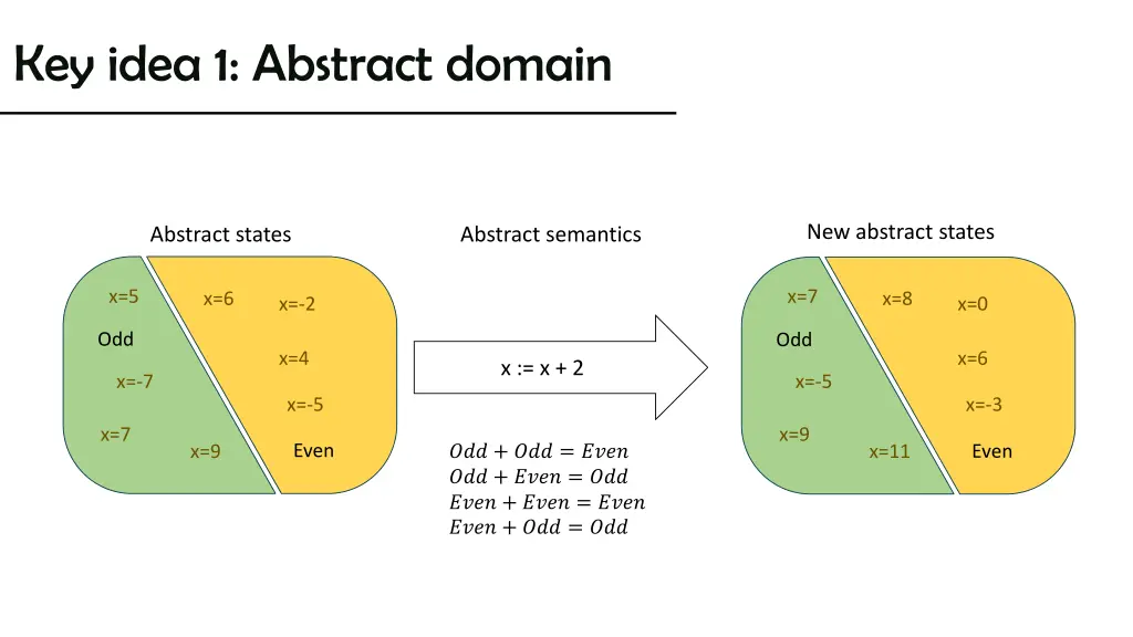 key idea 1 abstract domain 1