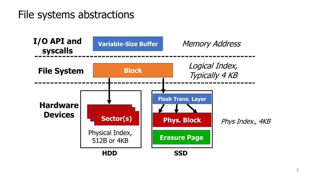 file systems abstractions