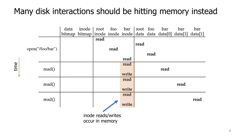 many disk interactions should be hitting memory