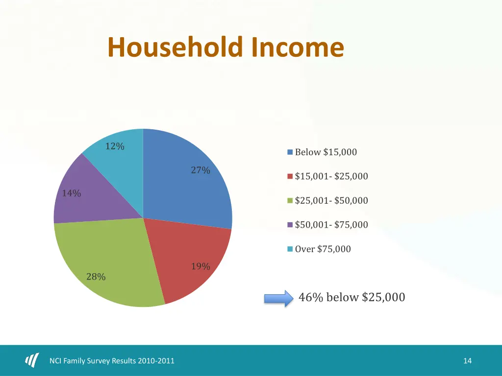 household income