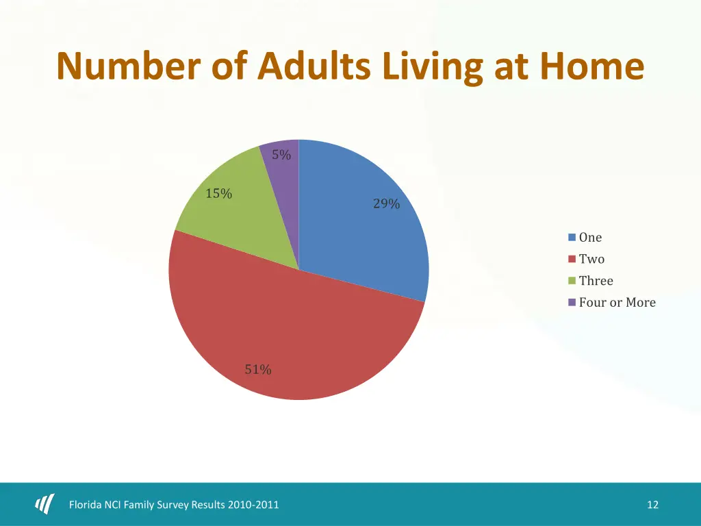 number of adults living at home