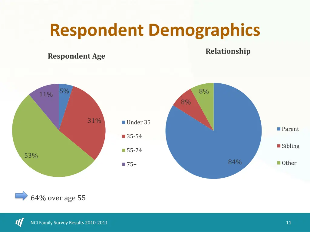 respondent demographics