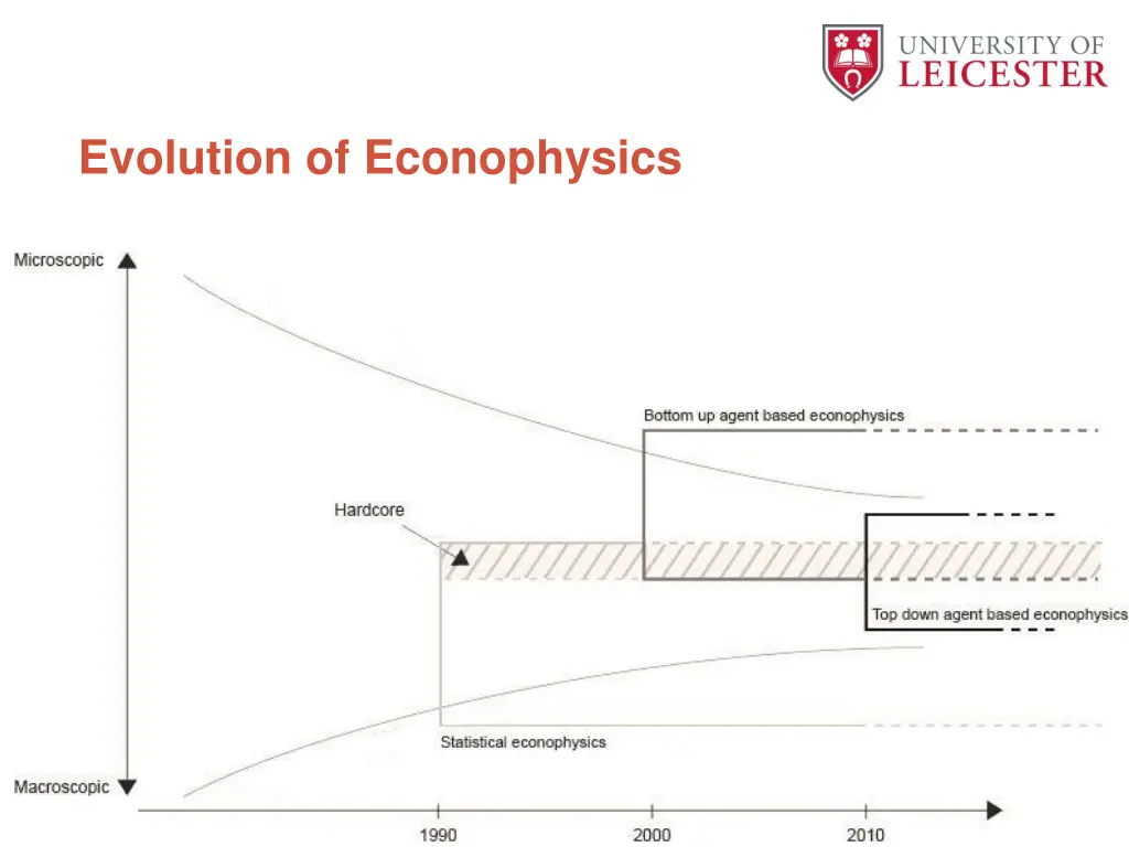 evolution of econophysics