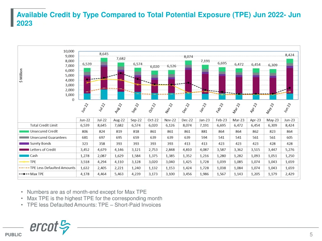 available credit by type compared to total