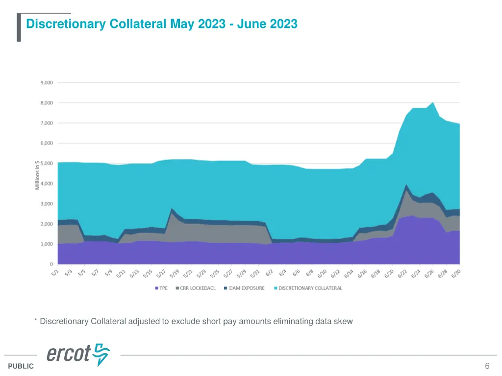 discretionary collateral may 2023 june 2023
