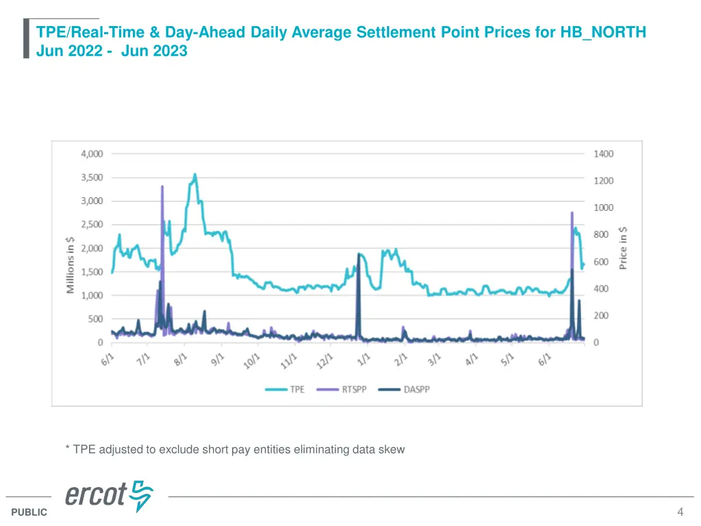 tpe real time day ahead daily average settlement