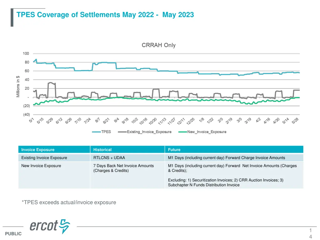 tpes coverage of settlements may 2022 may 2023