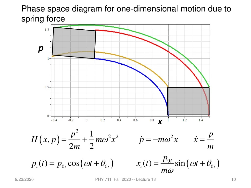 phase space diagram for one dimensional motion 1