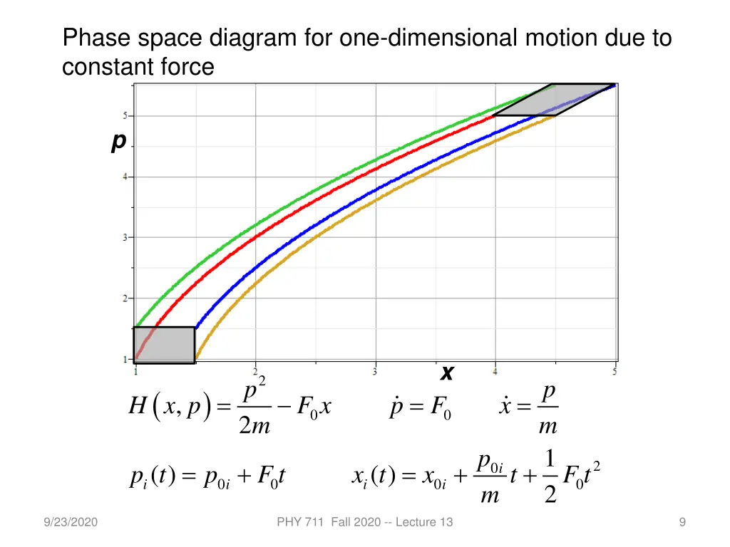 phase space diagram for one dimensional motion