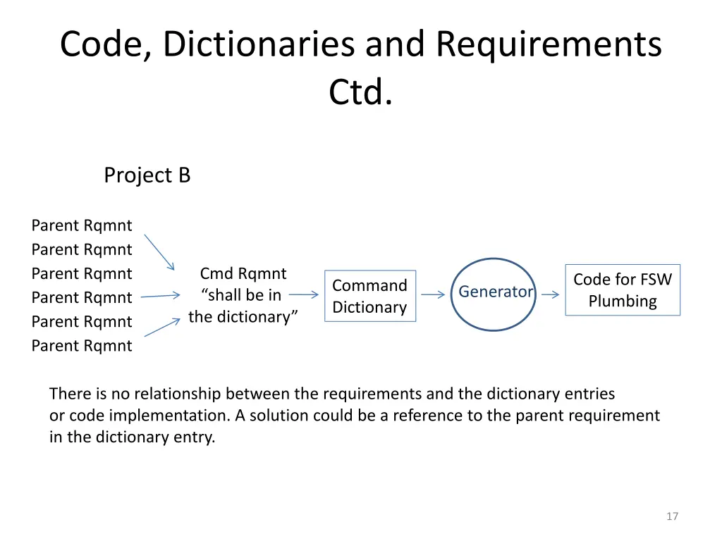 code dictionaries and requirements ctd